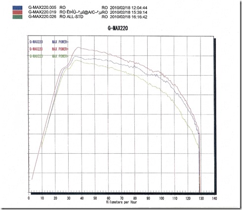 PGO G-MAX220 DYNOJET　ﾃﾞｰﾀ86