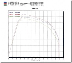 PGO G-MAX220 DYNOJET　ﾃﾞｰﾀ86